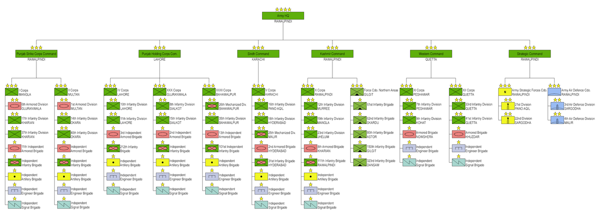 Pakistania army hierarchy - Young Diplomats